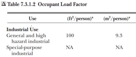 there are no change to occupants load and main factory